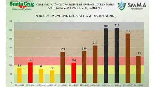 Santa Cruz Registra un Descenso de Contaminación por el Humo, Pero Aún Respira una Mala Calidad de Aire